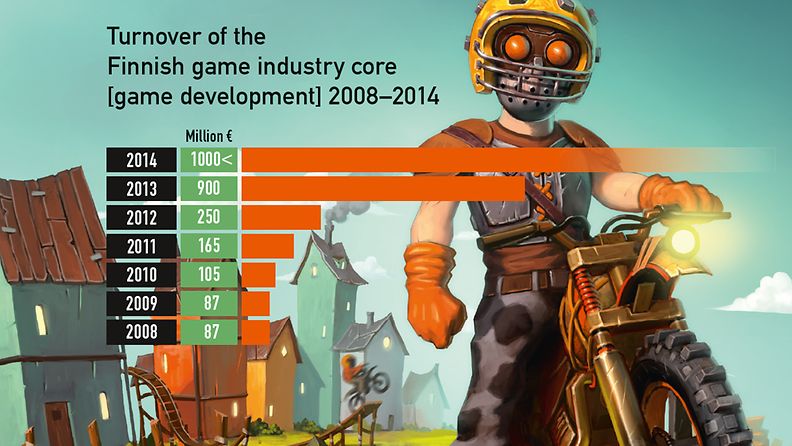 Suomen peliteollisuuden liikevaihto 2008 - 2014. Lähde: Neogames, Kuva: Redlynx / Trials Fusion