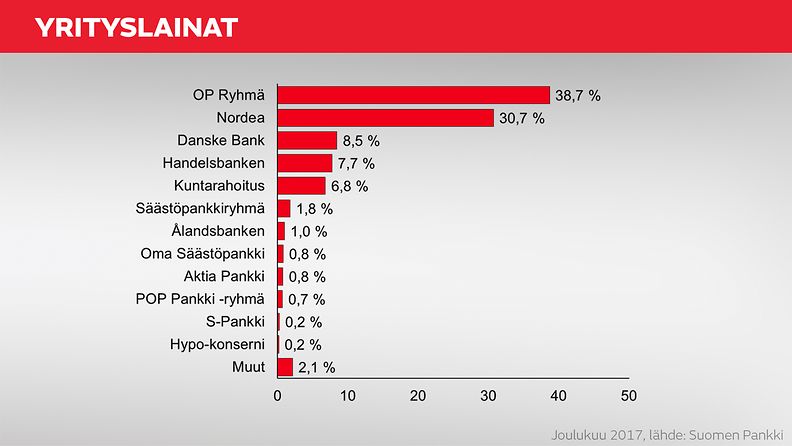 Nämä pankit ovat suurimmat Suomessa – kahden kärki erottuu selvästi