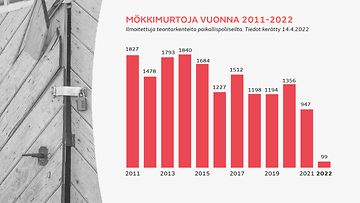 Mökkimurtojen määrä tilastona vuosien 2011-2022