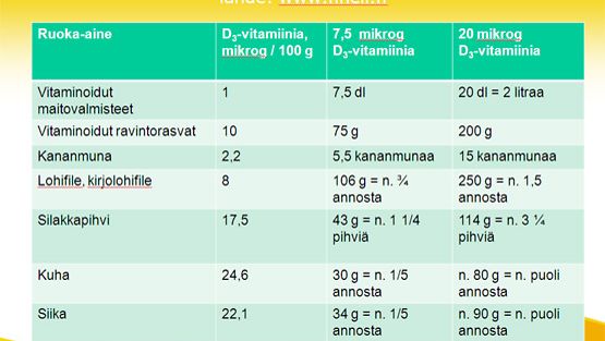 Katso, kuinka paljon mistäkin ruoasta saa D-vitamiinia.